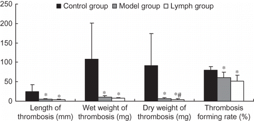 Figure 7. Effect of exogenous normal lymph on thrombosis in vitro in disseminated intravascular coagulation (DIC) rats (mean ± SD, n = 10).Note: *p < 0.01 versus control group; #p < 0.01 versus model group.