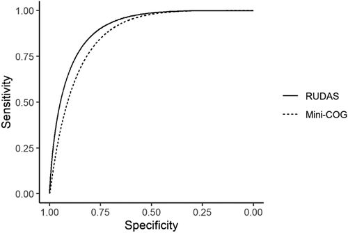 Figure 3. Smoothed ROC curves for scores of the Greenlandic version of Mini-Cog and RUDAS