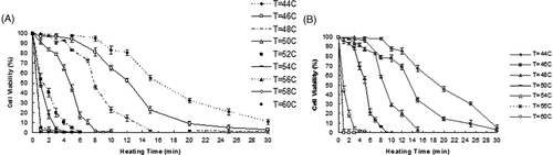 Figure 8. (A) PC3 cell viability in response to variable thermal stress duration as measured at 72 h PH with the average standard deviation in cell viability measurement of ±3.5%, n = 3, (B) RWPE-1 cell viability in response to variable thermal stress duration as measured at 72 h post heating with the average standard deviation in cell viability measurement of ±2.9%, n = 3.