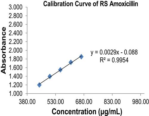 Figure 3 Calibration curve of amoxicillin reference standard in phosphate buffer at maximum wave length of 272 nm.