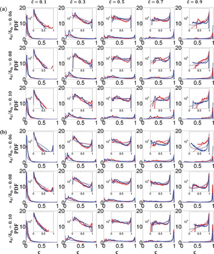 Figure 5. Comparison of Favre-PDFs of reaction progress variable (i.e., ) at (left to right) for all droplet cases with (a) and (b) with (red) and (blue) showing DNS data (solid lines) and -function (dashed lines). Insets show log-linear plots.