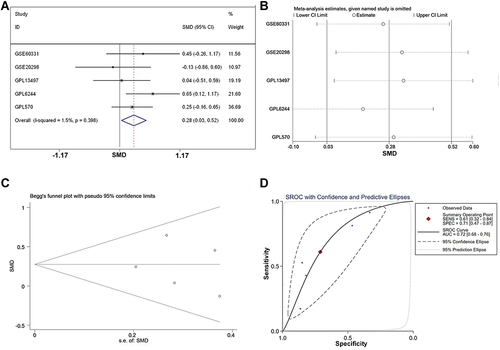 Figure 5 The integrated SMD and diagnostic meta-analysis of AZGP1 expression in radioresistant versus radiosensitive CRC samples. (A) forest plots of SMD values; (B) forest plot of sensitivity analysis; (C) funnel plot; (D) SROC curve of all included studies.