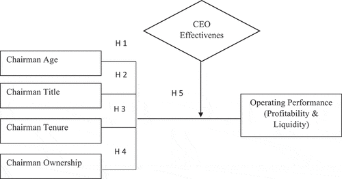 Figure 1. Theoretical framework