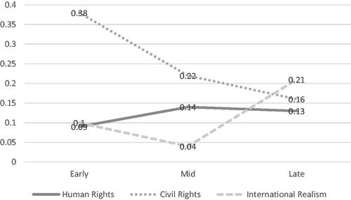 Figure 1. Change in average frequency for each discourse (advocate sources).