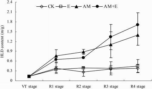 Figure 1. Dynamic change of AMF biomass (HLD) in CK, E, AM and AM + E treatments from VT to R4 stage. Bars represent means ± SEs (n = 4). CK stands for the chamber without earthworm and hypahe addition; E for the chamber with earthworms; AM for the chamber with indigenous hyphae access; AM + E for the chamber with earthworms and indigenous hyphae access.