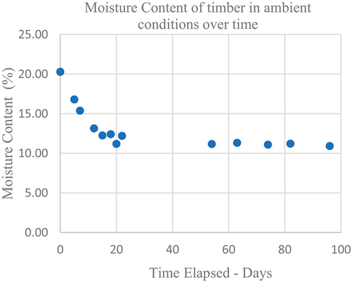 Figure 4. Change in moisture content of timber in ambient conditions over time.