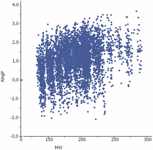 Figure 4. Molecular parameters (MW and ALogPCitation18) of the 5692 fragments screened in this study.