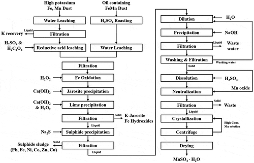 Figure 2. Simplified flowsheet for the processing of high purity MSM from fumes.