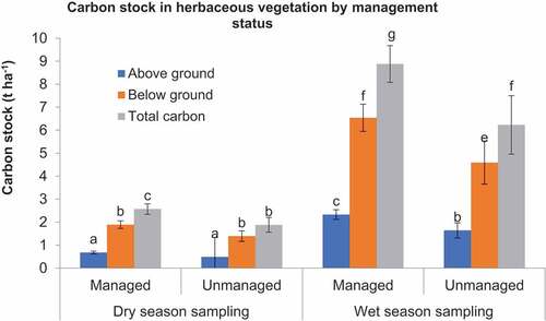 Figure 6. Carbon stock in the herbaceous vegetation in managed and unmanaged rangelands in the dry and wet seasons (letters on error bars indicate significant difference at α = 0.05).
