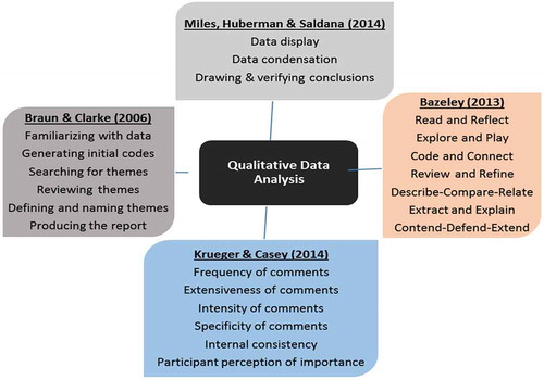 Figure 2. Approaches to (Thematic) Qualitative Data Analysis.