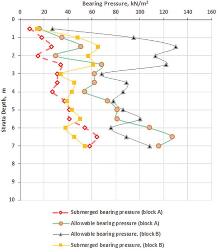 Figure 9. Comparing the estimated average allowable bearing pressures with depth within the two sites of study (blocks A and B)