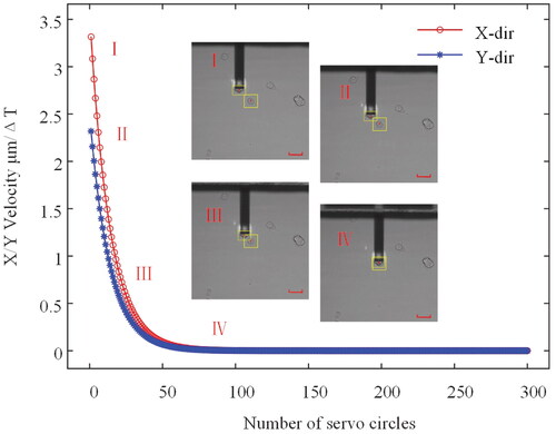 Figure 11. The velocities correspond to the visual servo process. ΔT is the period of servo circle. Illustration (I)–(IV) demonstrates the automatic alignment process. Scare bars: 50 µm.