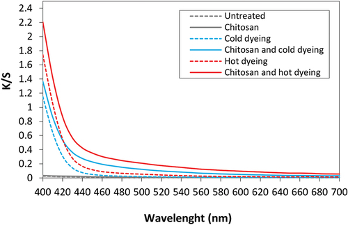 Figure 2. Color strength (K/S) of cotton fabrics.