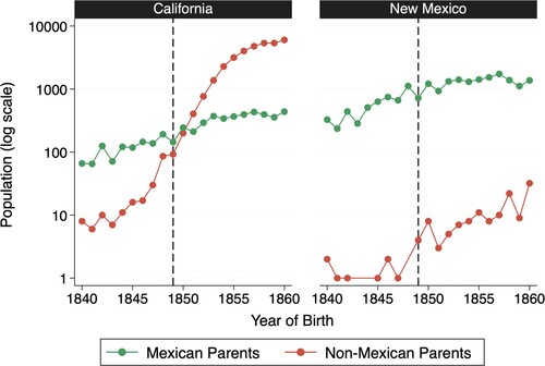 Figure 1. Demographic Change in California and New Mexico. The left panel displays the number of children born in California to Mexican vs. non-Mexican parents, by birth year. The right panel displays analogous information for children born in New Mexico. The data are drawn from the 1860 census. We define Mexican parentage as having both parents born in either Mexico or California/New Mexico before 1849.