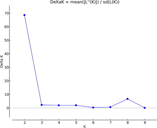 Figure 4. Delta K revealing number of populations from population structure analysis.