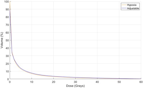 Figure A2. Heart Dose Volume Histogram.