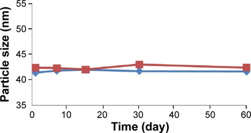 Figure 3 Time-dependent change of particle size in BJO-CN.Notes: The blue line represents 4°C; the red line represents 25°C (n=3).Abbreviation: BJO-CN, Brucea javanica oil cationic nanoemulsions.