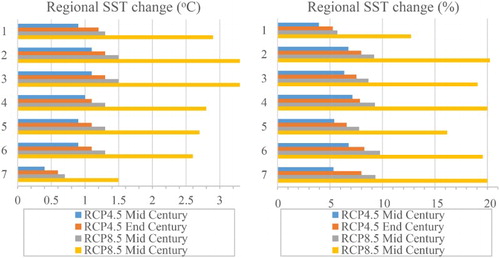 Figure 4. Projected ΔSST for all inner ESMs (R16) presented as A, absolute change (Δ,°C), and B, proportional (%) change, for Mid and End-Century for RCP4.5 and 8.5.