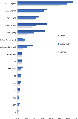 Figure 1 Levels of different biomarkers in the three groups of children.