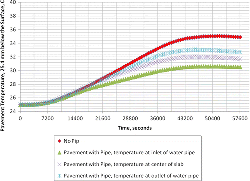 Figure 20 Plot of pavement temperature, 25 mm below the surface, versus time.
