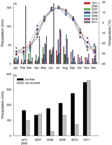 FIGURE 3. (a) Mean monthly air temperature (°C; lines) and total monthly precipitation (mm; vertical bars) recorded at the Old Crow weather station (Station ID): 2100800 and 2100805) from 2007 to 2011 compared to climate normals (1971–2000) (Environment Canada, 2012). (b) Total precipitation (mm) during the ice-free months (May—September) and the ice-covered months (October—April) from 2007 to 2011, including climate normals (1971–2000).