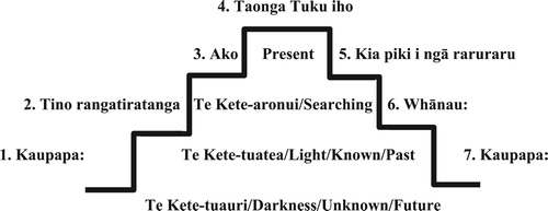 Figure 2. Ngā Poutama Whetū (NPW): a KM culturally progressive narrative review approach.