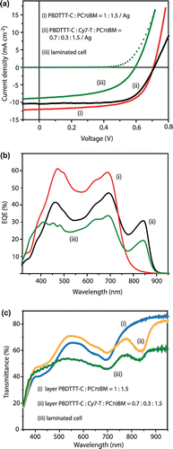 Figure 2. Best JV-scans (a) and typical external quantum efficiency (EQE) versus wavelength curves (b) for opaque (i) PBDTTT-C:PC70BM and (ii) PBDTTT-C:Cy7-T:PC70BM solar cells (Table 1, entries A and E, respectively). Short-circuit currents of (i) 11.8, (ii) 10.2 and (iii) 7.8 mA cm−2 were calculated by convoluting the EQE with the AM1.5G solar spectrum. (c) Transmittance spectra (i) and (ii) of the layer stacks glass/ITO/TiO2/active layer (~90 nm)/MoO3 with indicated weight fractions. In all parts (iii) indicates the optimized laminated cell (Table 2, entry J).