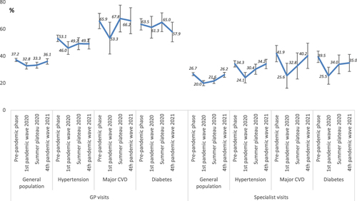 Figure 1 Outpatient health service utilization among adults overall and adults with selected chronic diseases by different phases of the COVID-19 pandemic in Germany based on the nationwide surveys GEDA 2019—2021.