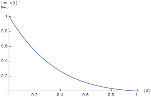 Figure 6. limt→∞[v(t)] of fractional order inductor with Lα = 1 H∙sα−1 excited by i(t) = u(t) vs. │α│.