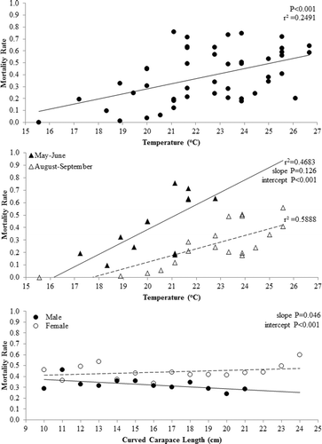 Figure 5. Relationship between estimated mortality rate and water temperature (°C; top), water temperature by time period (May–June = solid triangles and August–September = open triangles; middle) and curved carapace length (CCL; cm) for each gender (male = solid circle and female = open circle; bottom). Western painted turtles (Chrysemys picta bellii) were collected as bycatch during fish population assessments using modified fyke nets conducted from 2012 to 2014 in northeast South Dakota.