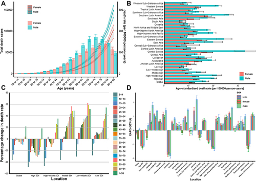 Figure 4 The distribution and trends of colorectal cancer death globally. (A) Global number of deaths and death rate of colorectal cancer per 100000 person-years by age and sex, 2019 (B) The ASDR in global, SDI regions, and 21 GBD regions by sex (C) The percentage change in ASDR of colorectal cancer for global and SDI regions by age from 1990 to 2019 (D) The EAPC of colorectal cancer ASDR in global, SDI regions, and 21 GBD regions by sex.