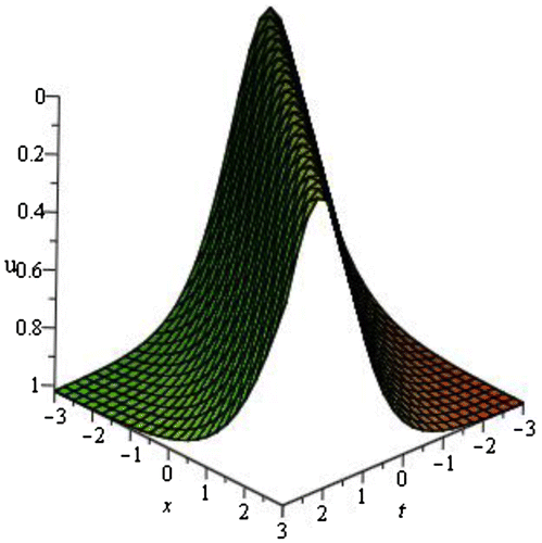 Figure 6. Bell-shaped soliton u2(ξ) of DWS equation for p=3,q=-2,r=2,s=1,k=-0.34 within the interval -3≤x,t≤3.