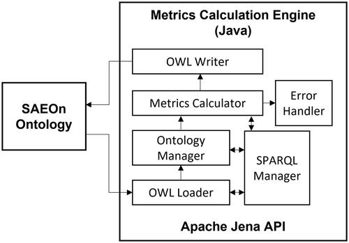 Figure 9. Implementation of the metrics calculation engine.