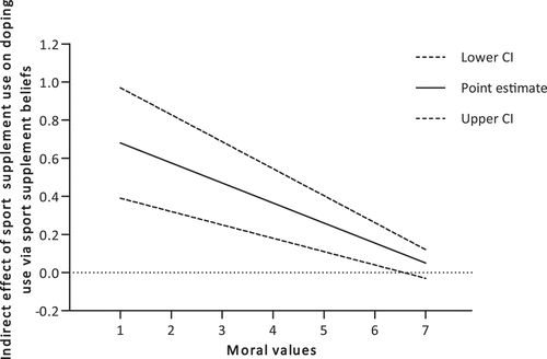 Figure 2. Visual representation relating moral values to the indirect effects of sport supplement use on doping use via sport supplement beliefs.