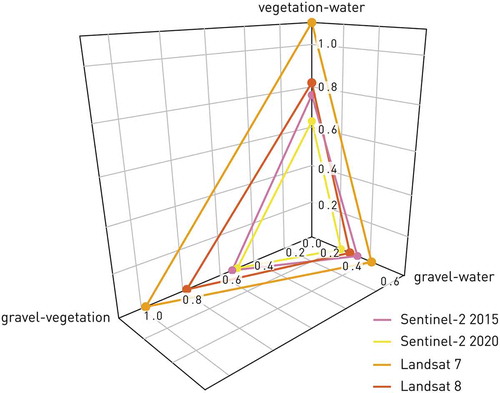 Figure 5. Spectral distances between the manually selected samples of different land cover classes on the analysed satellite images. Values indicate spectral angles in radians