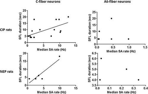 Figure 5 Plot of SFL duration for CIP and NEP rats (from data plotted in Figure 1B) against median firing rates (from data plotted in Figures 4A and B) of C-fiber and Aß-fiber nociceptor-type neurons with SA for that group. The lines indicate significant correlation.