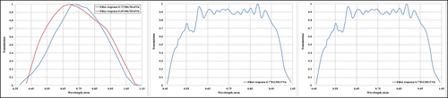 Figure 9. Spectral characteristics of colour filters for geostationary satellites Meteosat (Filter Profile Service et al. Citation2012), GMS (Filter Profile Service et al. Citation2012a) and GEOS (Filter Profile Service et al. Citation2012b) of the early 20th century generation.