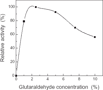 Figure 2. Effect of the glutaraldehyde concentration on catalytic activity of immobilized COD.