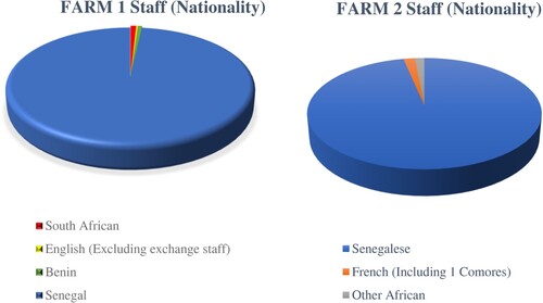 Figure 1. Racial capitalism meets paternalism: a snapshot of the small number of foreign expatriates leading teams of Senegalese workers at FARM 1 and FARM 2. Source: Researcher, from lists of workers provided by companies.