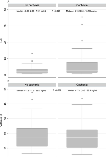 Figure 1 (A) Difference in IL-6 levels in patients with cachexia vs without cachexia; (B) difference in vitamin D levels in patients with cachexia vs without cachexia.