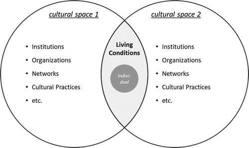 Figure 2. Main perspectives of transnational migration research. Source: own representation.