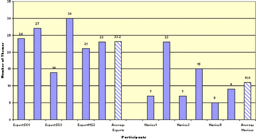 Figure 8. Connectedness of knowledge used by experts and novices in statistical technique tasks.