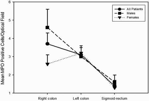 Figure 2. MPO expression varied along the colorectum, decreasing from the ascending colon to the sigmoid-rectum.
