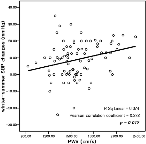 Figure 1 Correlation analysis of pulse wave velocity(PWV) with the winter‐summer systolic blood pressure (SBP) changes.