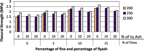 Figure 9. Flexural strength of pervious concrete for various cement contents, fly ash replacement and percentage of fine aggregate.