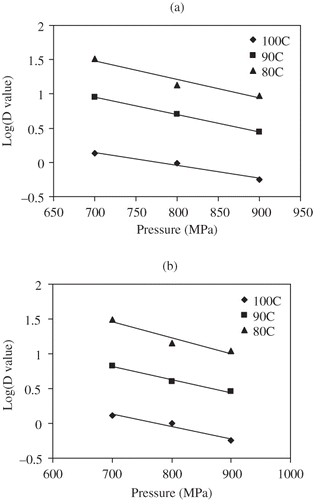 Figure 9 Uncorrected (a) and corrected (b) D value curves of C. sporogenes 11437 spores in HP treated and thermally treated salmon meat slurry at different pressures: (♦) 700 MPa, (■) 800 MPa, (▲) 900 MPa, (▲) 0.1 MPa as a function of temperature.