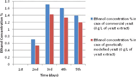 Figure 1. Ethanol production (%) during different fermentation periods at 0 g/L yeast extract concentration.