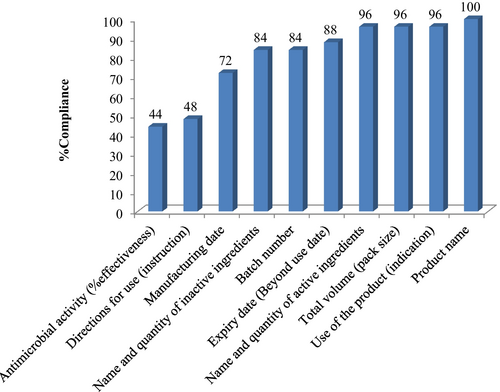 Fig. 1 Overall compliance level of selected ABHS products to formulation and product information requirements (N = 25)