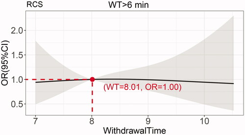 Figure 3. Longer than 6 min, WT for ADR. The sub dataset of WT >6 min: when OR= 1.00, WT= 8.01. WT: withdrawal time; ADR: adenoma detection rate; OR: odds ratio.