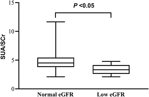 Figure 5 Comparison of SUA/SCr levels according to eGFR among patients with normal UACR.